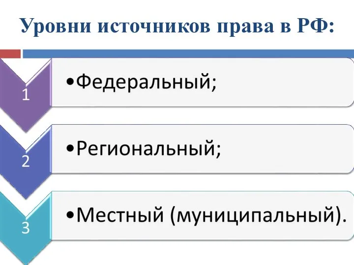 Уровни источников права в РФ: