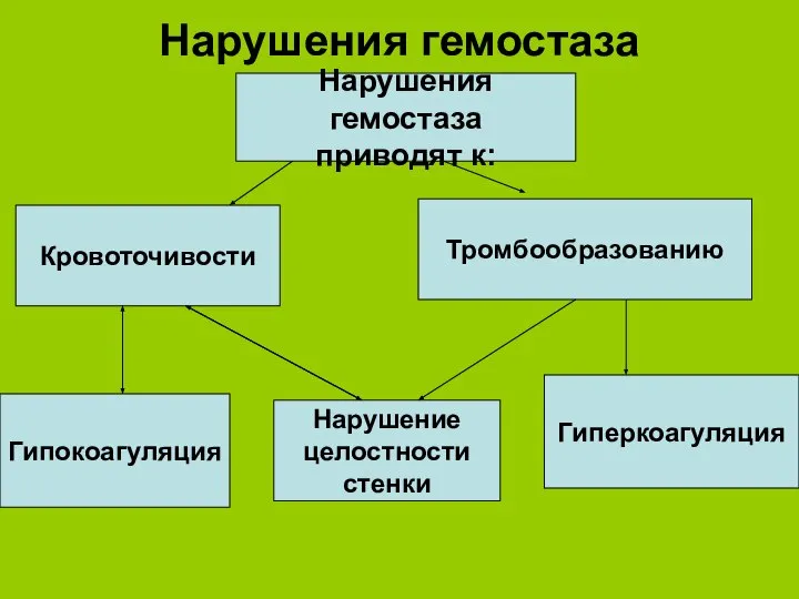 Нарушения гемостаза Нарушения гемостаза приводят к: Кровоточивости Гипокоагуляция Нарушение целостности стенки Тромбообразованию Гиперкоагуляция