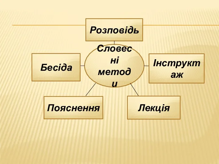 Розповідь Словесні методи Бесіда Інструктаж Пояснення Лекція