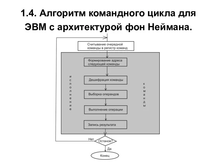 1.4. Алгоритм командного цикла для ЭВМ с архитектурой фон Неймана.