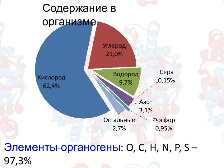Содержание в организме Элементы-органогены: O, C, H, N, P, S – 97,3%