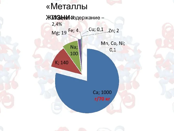 «Металлы жизни» Общее содержание – 2,4%