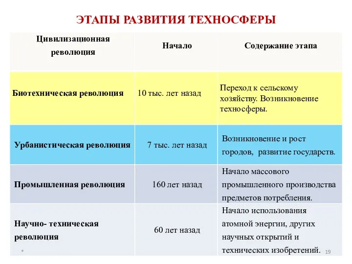 ЭТАПЫ РАЗВИТИЯ ТЕХНОСФЕРЫ *