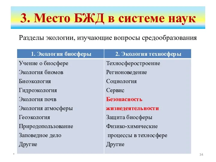 3. Место БЖД в системе наук * Любая ТС потенциальна опасна Разделы экологии, изучающие вопросы средообразования