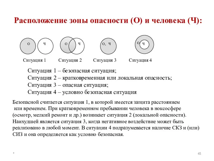 Расположение зоны опасности (О) и человека (Ч): * Ситуация 1 – безопасная