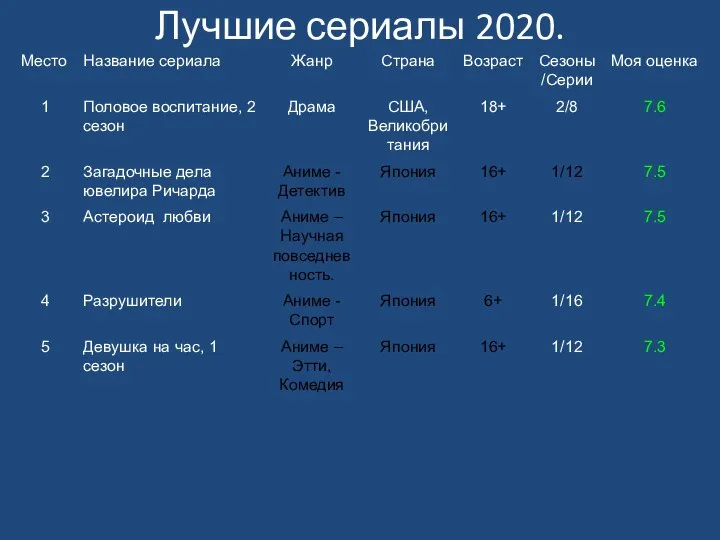 Лучшие сериалы 2020.