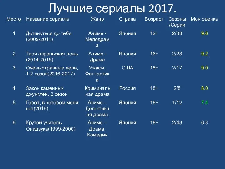 Лучшие сериалы 2017.