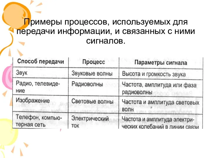 Примеры процессов, используемых для передачи информации, и связанных с ними сигналов.