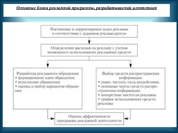 Основные блоки рекламной программы, разрабатываемой агентством