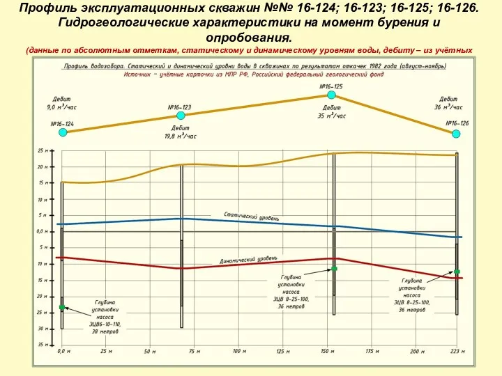 Профиль эксплуатационных скважин №№ 16-124; 16-123; 16-125; 16-126. Гидрогеологические характеристики на момент