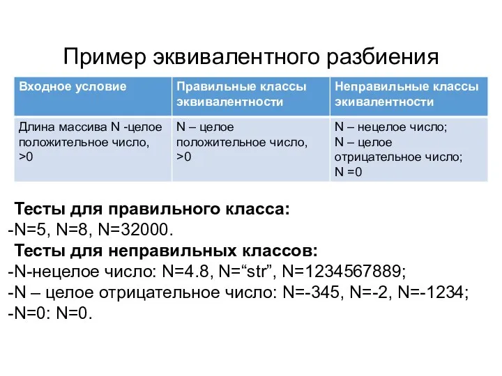 Пример эквивалентного разбиения Тесты для правильного класса: N=5, N=8, N=32000. Тесты для