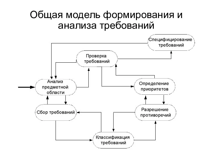 Общая модель формирования и анализа требований