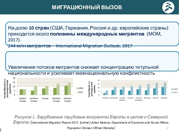 МИГРАЦИОННЫЙ ВЫЗОВ На долю 10 стран (США, Германия, Россия и др. европейские