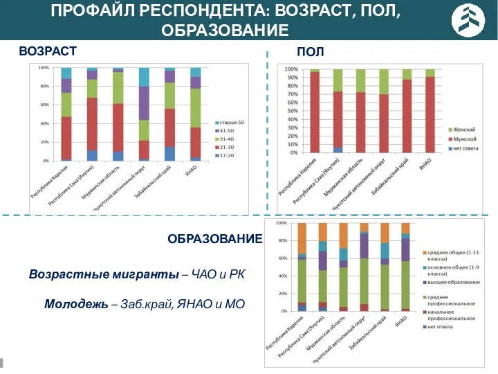 ПРОФАЙЛ РЕСПОНДЕНТА: ВОЗРАСТ, ПОЛ, ОБРАЗОВАНИЕ Возрастные мигранты – ЧАО и РК Молодежь