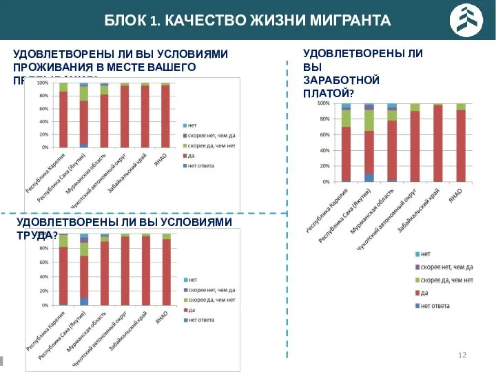 БЛОК 1. КАЧЕСТВО ЖИЗНИ МИГРАНТА УДОВЛЕТВОРЕНЫ ЛИ ВЫ УСЛОВИЯМИ ПРОЖИВАНИЯ В МЕСТЕ