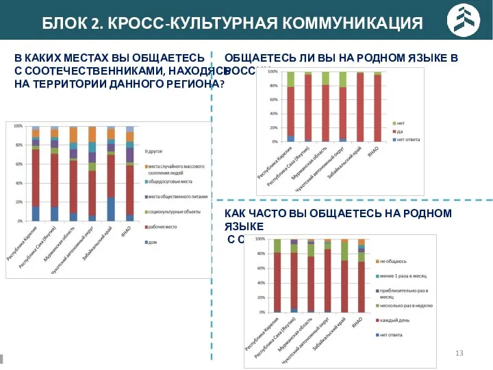 БЛОК 2. КРОСС-КУЛЬТУРНАЯ КОММУНИКАЦИЯ В КАКИХ МЕСТАХ ВЫ ОБЩАЕТЕСЬ С СООТЕЧЕСТВЕННИКАМИ, НАХОДЯСЬ