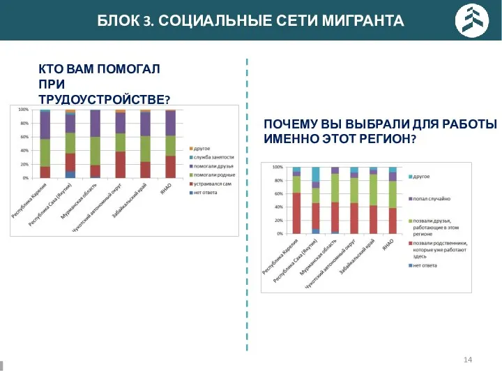 БЛОК 3. СОЦИАЛЬНЫЕ СЕТИ МИГРАНТА КТО ВАМ ПОМОГАЛ ПРИ ТРУДОУСТРОЙСТВЕ? ПОЧЕМУ ВЫ