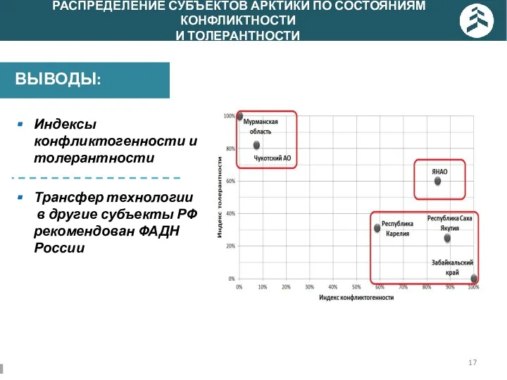 РАСПРЕДЕЛЕНИЕ СУБЪЕКТОВ АРКТИКИ ПО СОСТОЯНИЯМ КОНФЛИКТНОСТИ И ТОЛЕРАНТНОСТИ ВЫВОДЫ: Индексы конфликтогенности и