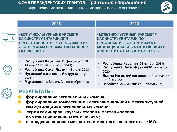 ФОНД ПРЕЗИДЕНТСКИХ ГРАНТОВ. Грантовое направление – «укрепление межнационального и межрелигиозного согласия». РЕЗУЛЬТАТЫ: