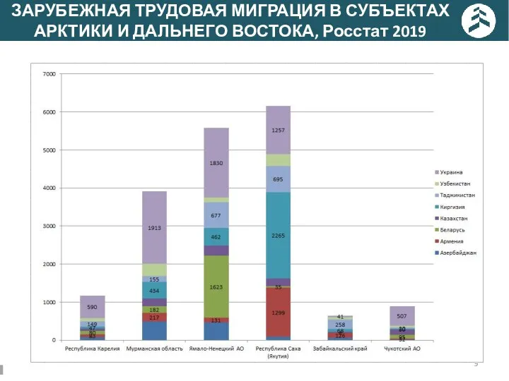 ЗАРУБЕЖНАЯ ТРУДОВАЯ МИГРАЦИЯ В СУБЪЕКТАХ АРКТИКИ И ДАЛЬНЕГО ВОСТОКА, Росстат 2019