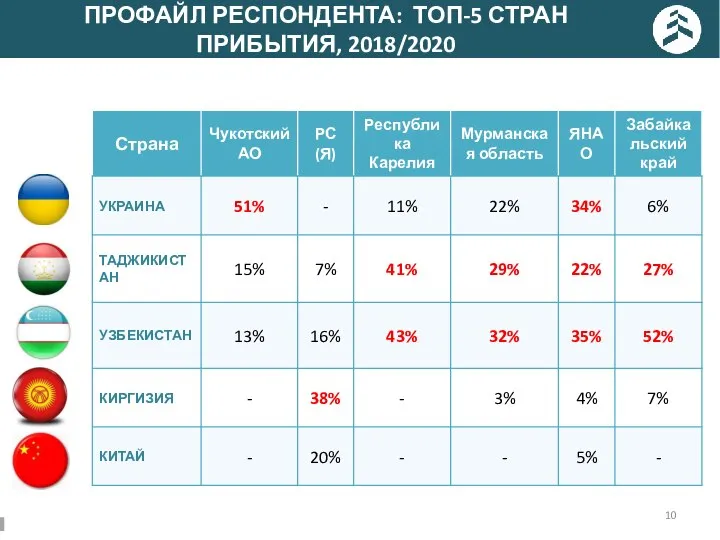 ПРОФАЙЛ РЕСПОНДЕНТА: ТОП-5 СТРАН ПРИБЫТИЯ, 2018/2020