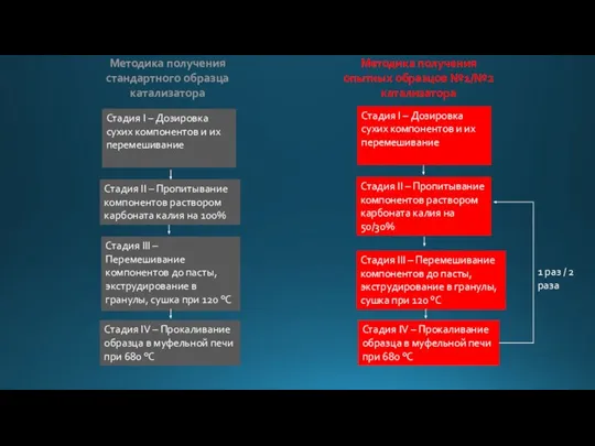 Стадия I – Дозировка сухих компонентов и их перемешивание Стадия II –