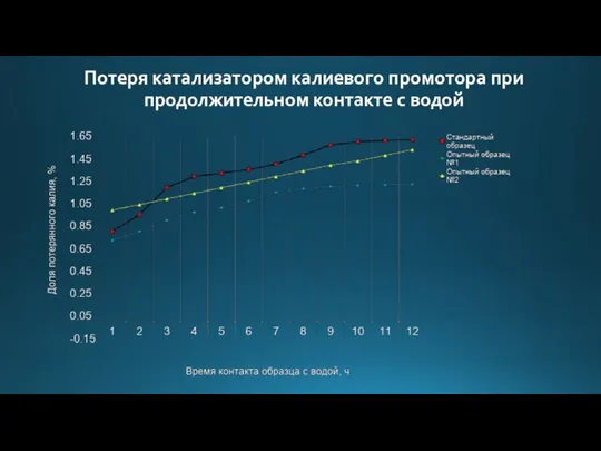 Потеря катализатором калиевого промотора при продолжительном контакте с водой