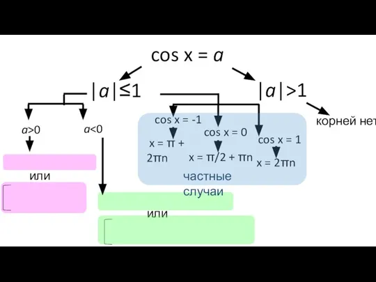 cos x = a |a|≤1 |a|>1 корней нет cos x = -1