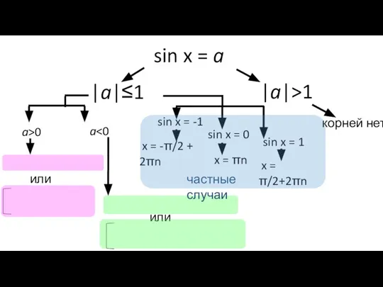 sin x = a |a|≤1 |a|>1 корней нет sin x = -1