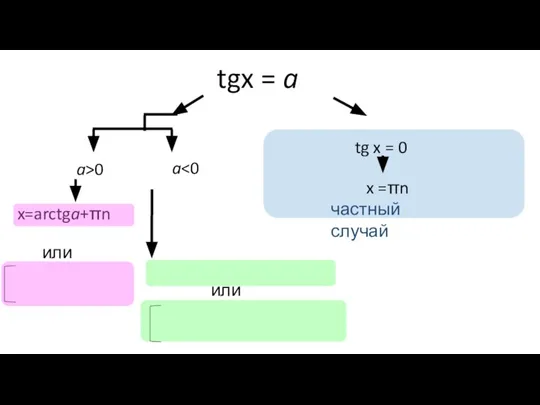 x=arctga+πn tgx = a tg x = 0 x =πn частный случай a>0 a или или