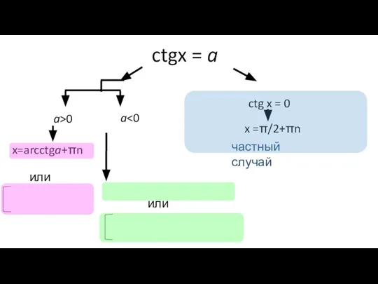 x=arcctga+πn ctgx = a ctg x = 0 x =π/2+πn частный случай a>0 a или или