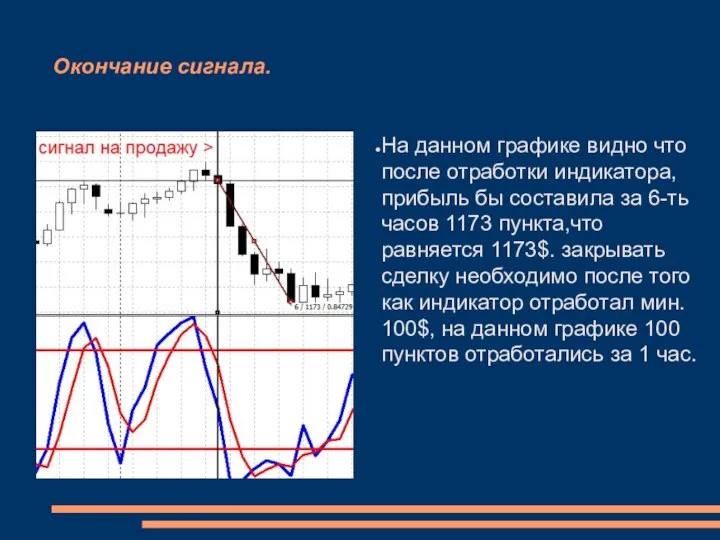 Окончание сигнала. На данном графике видно что после отработки индикатора,прибыль бы составила