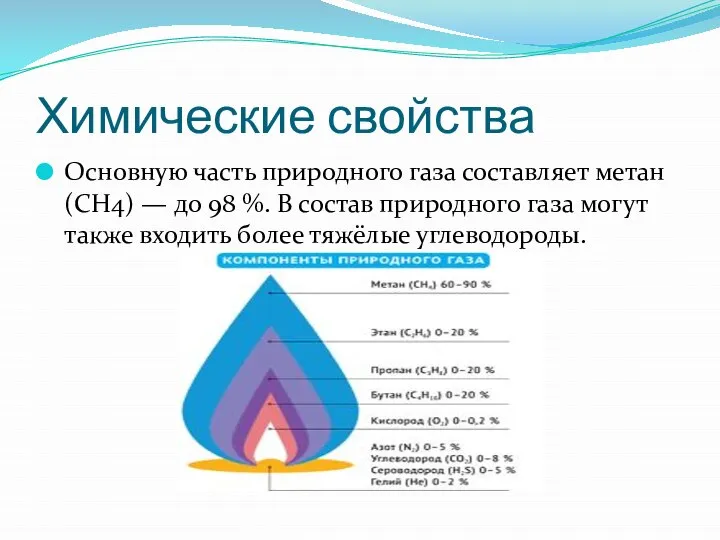 Химические свойства Основную часть природного газа составляет метан (CH4) — до 98