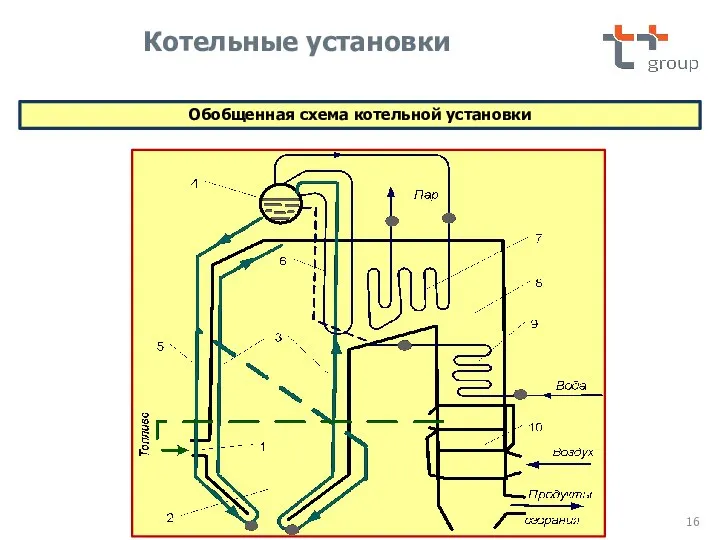 Обобщенная схема котельной установки Котельные установки