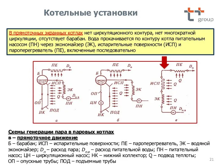 В прямоточных экранных котлах нет циркуляционного контура, нет многократной циркуляции, отсутствует барабан.