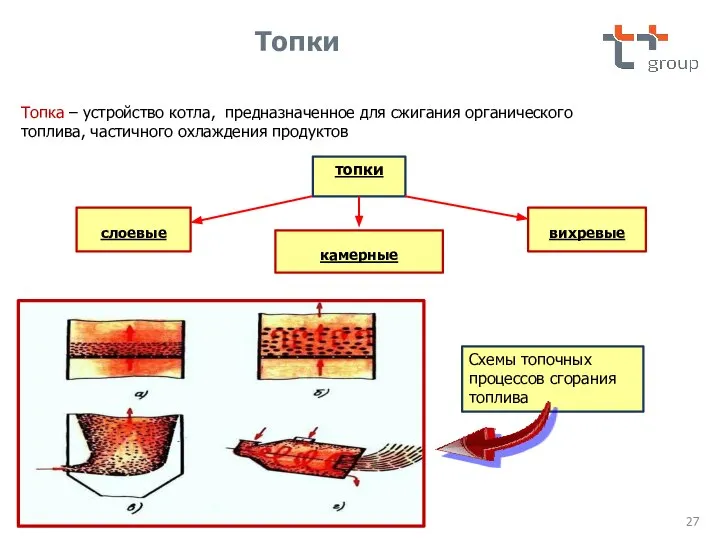 Топки Топка – устройство котла, предназначенное для сжигания органического топлива, частичного охлаждения