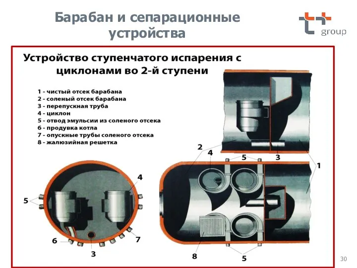 Барабан и сепарационные устройства