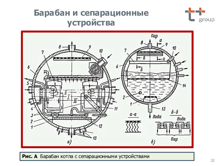 Барабан и сепарационные устройства Рис. А Барабан котла с сепарационными устройствами