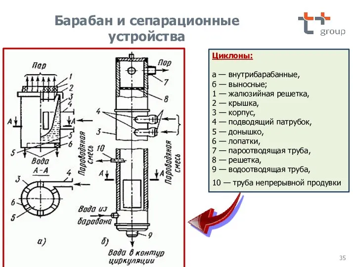 Циклоны: а — внутрибарабанные, б — выносные; 1 — жалюзийная решетка, 2