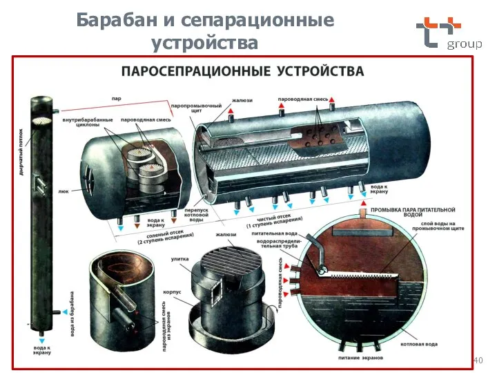 Барабан и сепарационные устройства