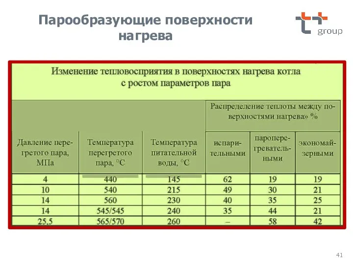 Парообразующие поверхности нагрева