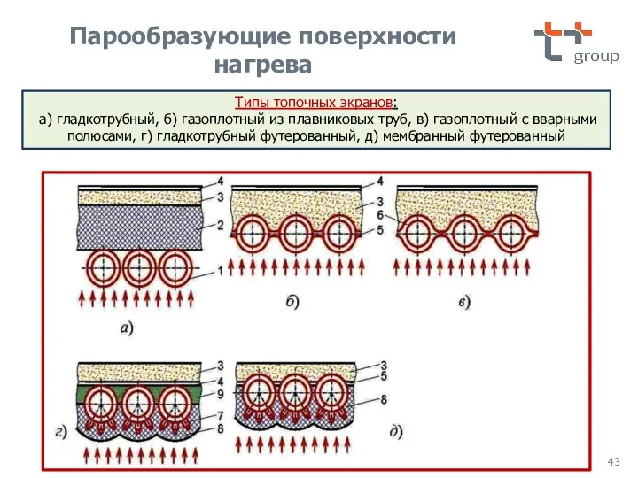 Типы топочных экранов: а) гладкотрубный, б) газоплотный из плавниковых труб, в) газоплотный