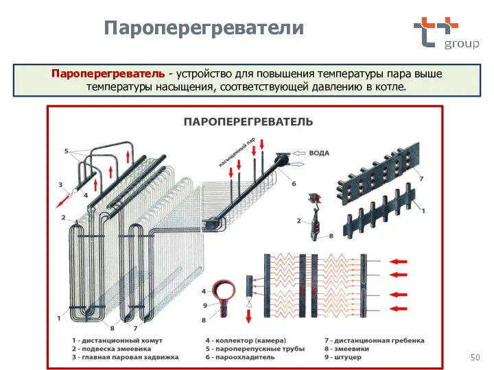 Пароперегреватель - устройство для повышения температуры пара выше температуры насыщения, соответствующей давлению в котле. Пароперегреватели