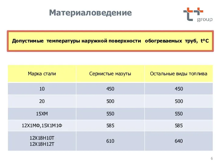 Допустимые температуры наружной поверхности обогреваемых труб, t°С Материаловедение