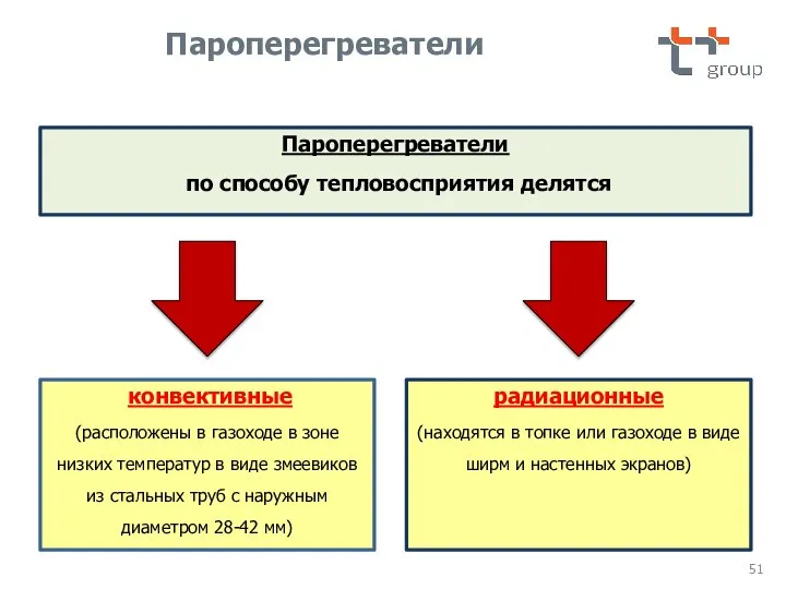 конвективные (расположены в газоходе в зоне низких температур в виде змеевиков из