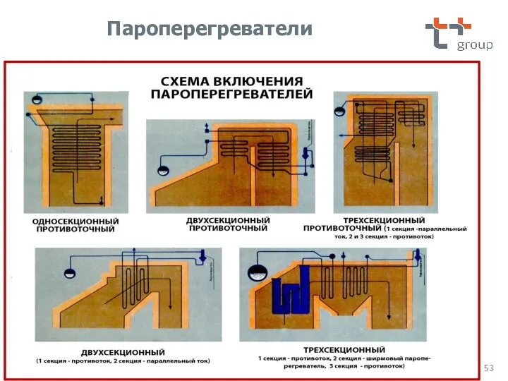 Пароперегреватели