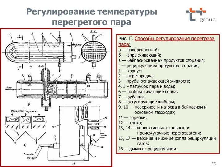 Рис. Г. Способы регулирования перегрева пара: а — поверхностный; б — впрыскивающий;