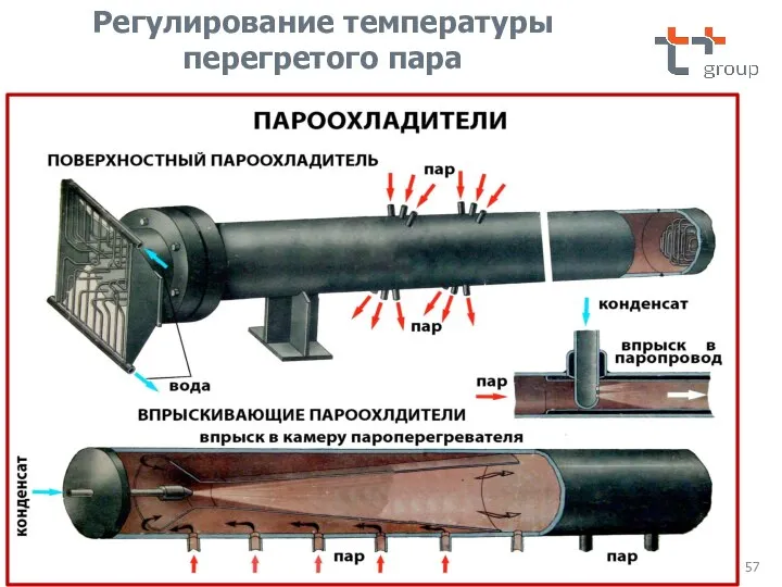 Регулирование температуры перегретого пара