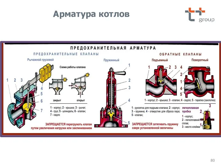 Арматура котлов