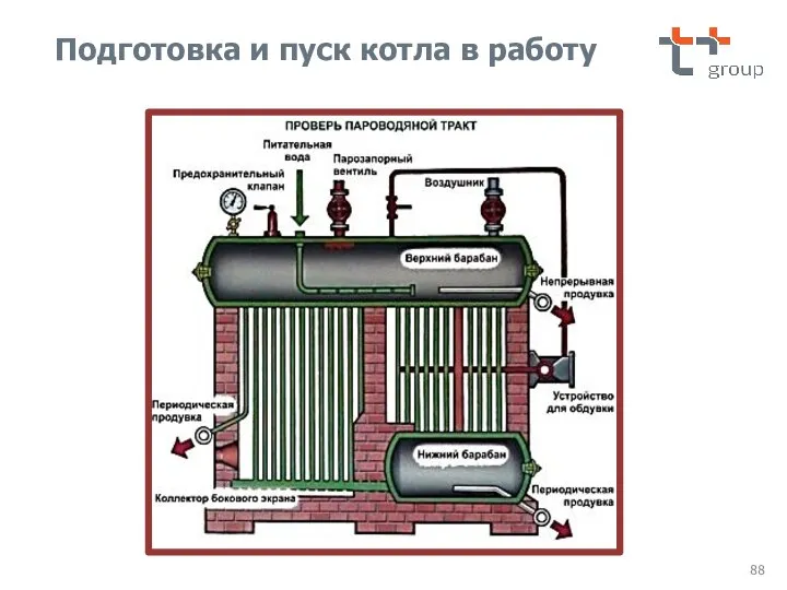 Подготовка и пуск котла в работу